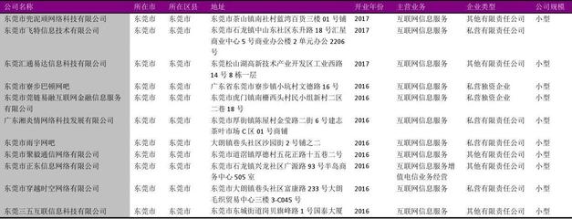 東莞市互聯(lián)網(wǎng)信息服務行業(yè)企業(yè)名錄2018版——352家企業(yè)全景掃描